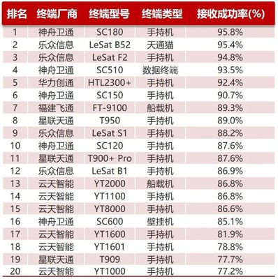 天通终端现网使用情况报告